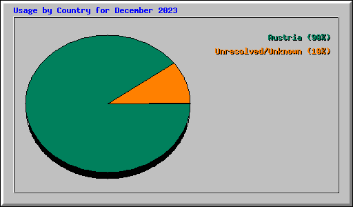 Usage by Country for December 2023