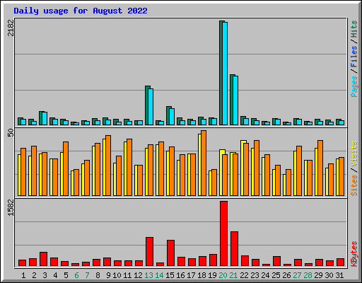 Daily usage for August 2022