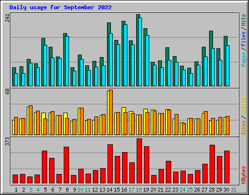 Daily usage for September 2022