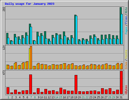 Daily usage for January 2023