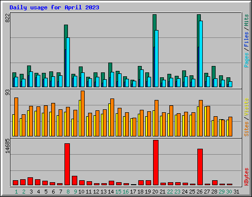 Daily usage for April 2023