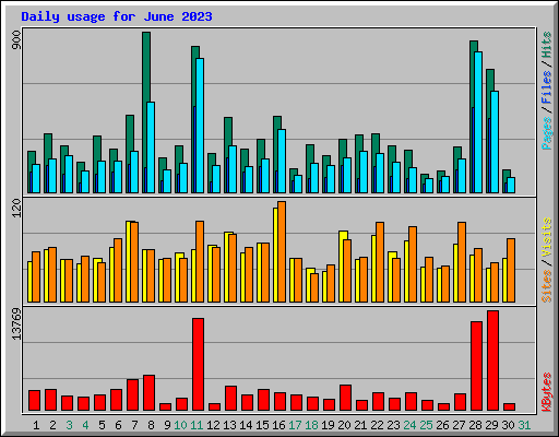 Daily usage for June 2023