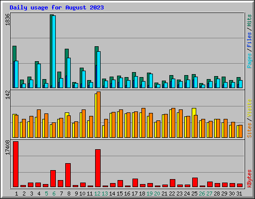 Daily usage for August 2023