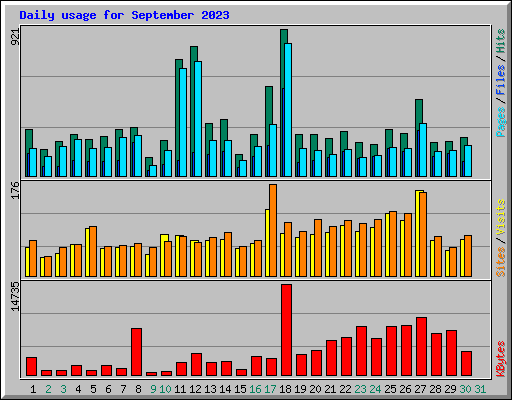 Daily usage for September 2023