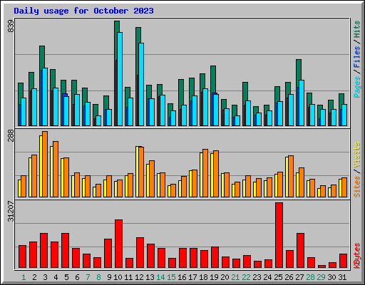 Daily usage for October 2023