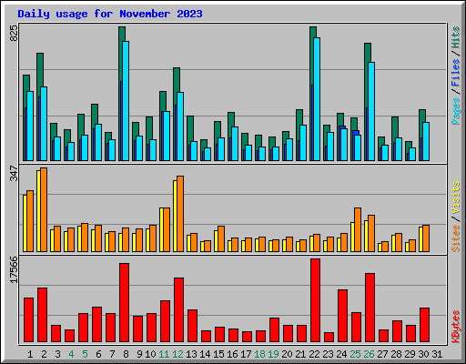 Daily usage for November 2023