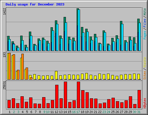 Daily usage for December 2023