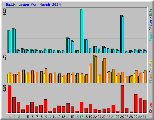 Daily usage for March 2024