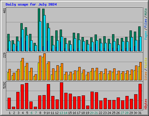 Daily usage for July 2024