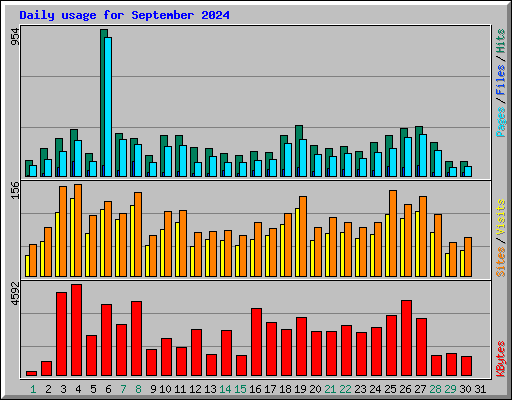 Daily usage for September 2024