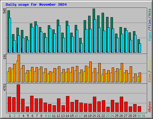 Daily usage for November 2024
