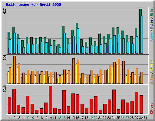 Daily usage for April 2025