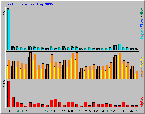 Daily usage for May 2025