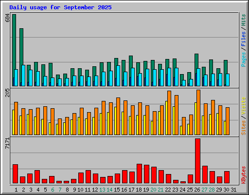 Daily usage for September 2025
