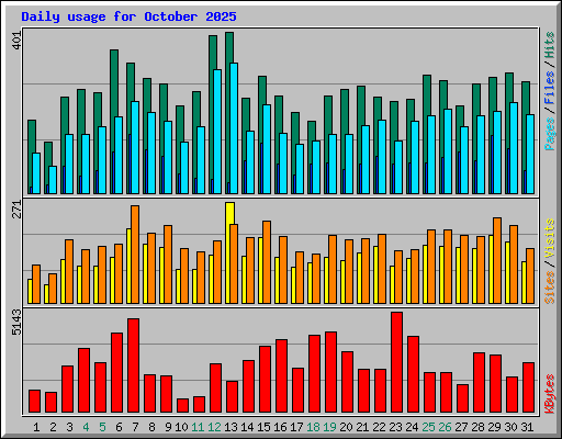 Daily usage for October 2025
