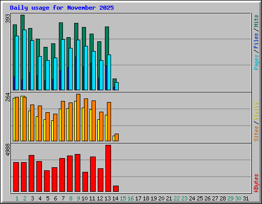 Daily usage for November 2025