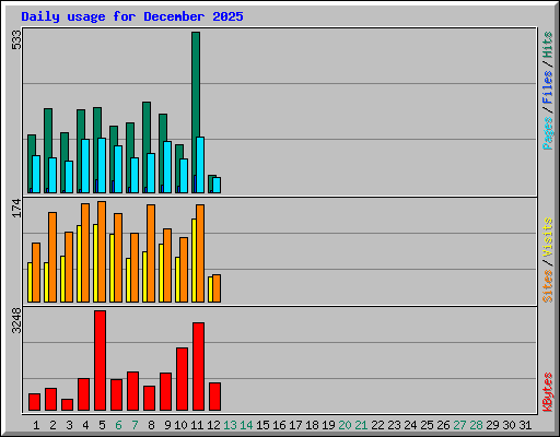 Daily usage for December 2025