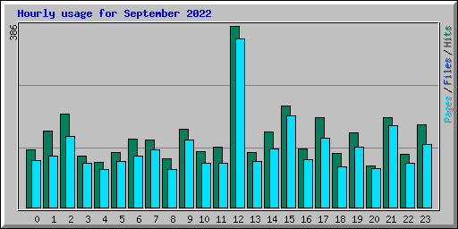 Hourly usage for September 2022