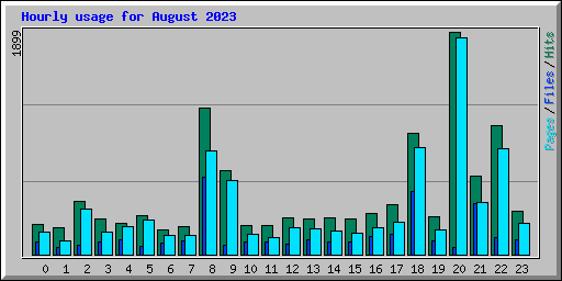 Hourly usage for August 2023