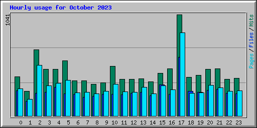 Hourly usage for October 2023