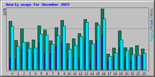 Hourly usage for December 2023