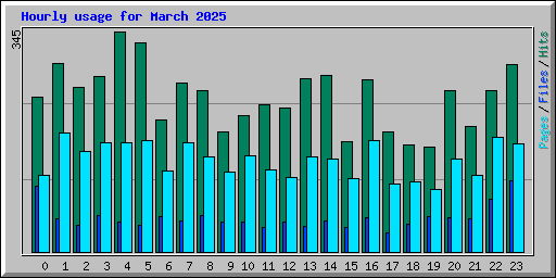 Hourly usage for March 2025